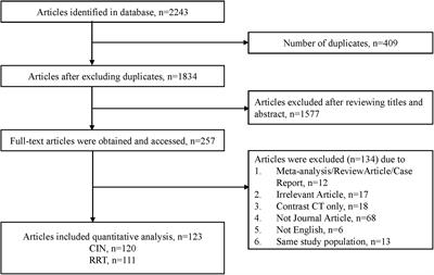 The Incidence of Contrast-Induced Nephropathy and the Need of Dialysis in Patients Receiving Angiography: A Systematic Review and Meta-Analysis